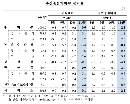 11월 생산자물가 전년비 1.4% 상승...전월(+1.0%) 대비 상승폭 확대 - 한은