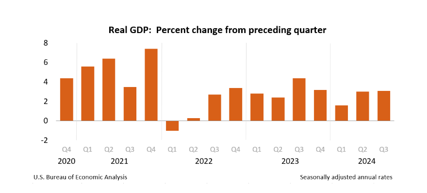 (상보) 미 3Q GDP 성장률 최종치 3.1%…예상치 상회