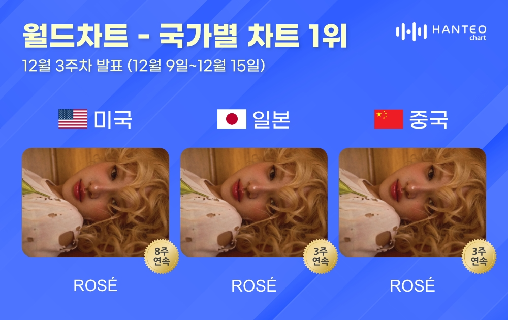 로제, 한터 국가별 차트 美·日·中 '올킬'