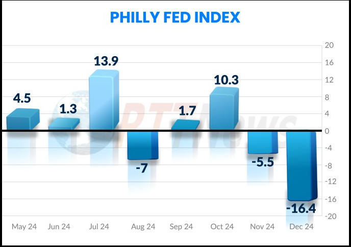 (상보) 미 12월 필라델피아 제조업지수 -16.4로, 지난해 4월 이후 최저