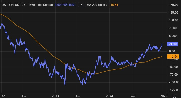 미 국채 2년물과 10년물 수익률의 스프레드 최근 3년간. (LSEG, 글로벌모니터)
