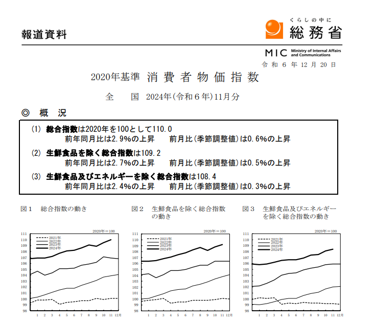 (상보) 일본 11월 핵심 CPI 전년비 2.7% 올라 예상(2.6%) 상회
