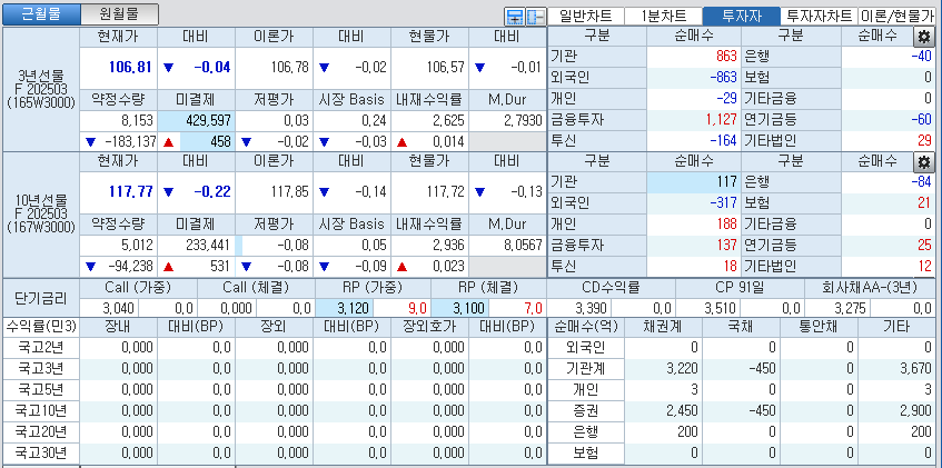 자료: 국고채 금리와 국채선물 가격의 오전 9시 6분 현재 상황...출처: 코스콤 CHECK