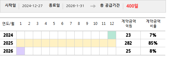공급계약 기간 및 기간별 추정 계약금액