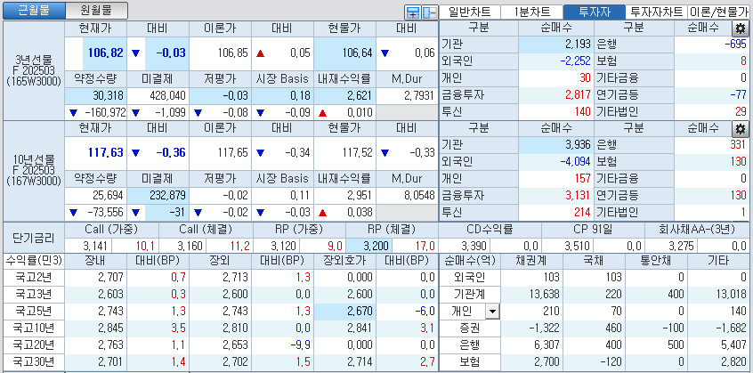 자료: 국고채 금리와 국채선물 가격의 오전 10시 40분 현재 상황...출처: 코스콤 CHECK