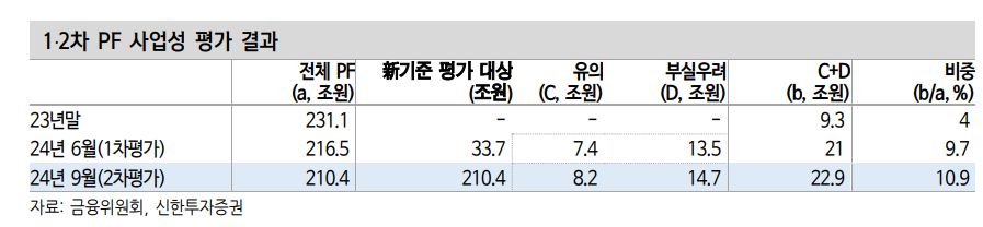 크레딧 채권, 롯데케미칼 재무특약조정 가결로 우려 덜어...PF사업성 평가 영향도 제한 - 신한證