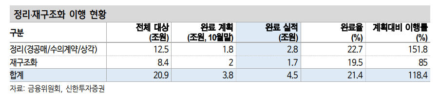크레딧 채권, 롯데케미칼 재무특약조정 가결로 우려 덜어...PF사업성 평가 영향도 제한 - 신한證