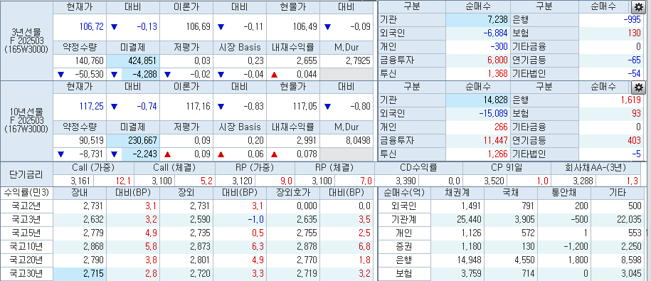 자료: 3시9분 현재 국채선물과 국고채 금리, 출처: 코스콤 CHECK
