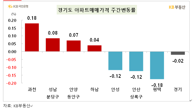 KB기준 서울아파트 한주간 0.03% 오르며 상승폭 축소...서울 외 수도권은 약보합 전환