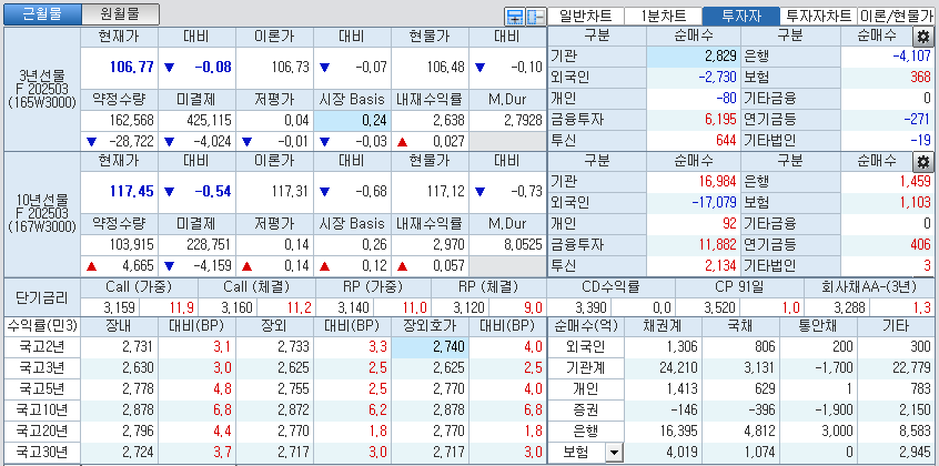 자료: 국고채 금리와 국채선물 가격의 오후 3시 45분 현재 상황...출처: 코스콤 CHECK
