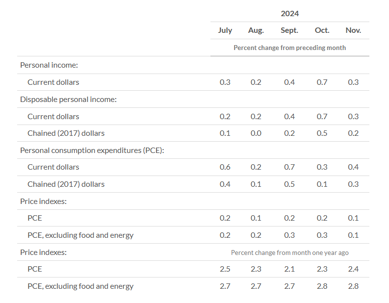 (상보) 미 11월 PCE물가 전월비 0.1% 올라 예상 하회