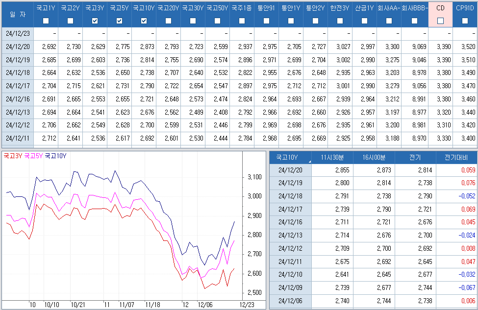 자료: 최근 최종호가수익률 추이, 출처: 코스콤 CHECK