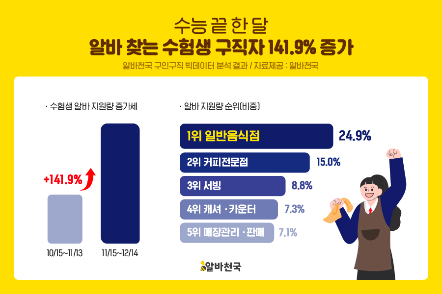 알바천국, 수능 이후 수험생 구직자 알바 지원량 141.9% 증가