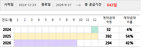 공급계약 기간 및 기간별 추정 계약금액