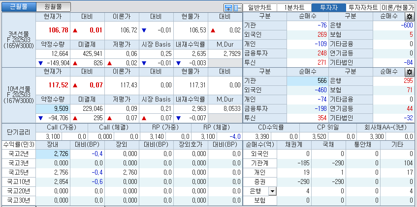 자료: 국고채 금리와 국채선물 가격의 오전 9시 11분 현재 상황...출처: 코스콤 CHECK