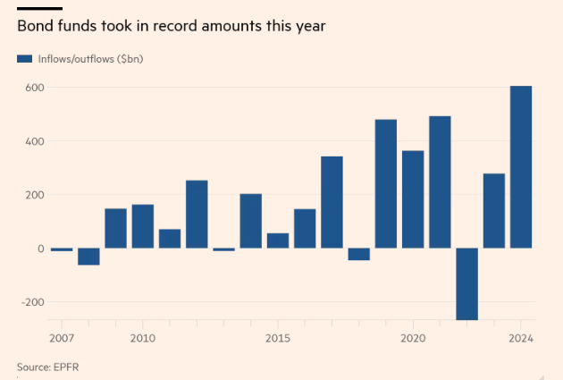 (상보) 올해 글로벌 채권펀드 6000억$ 이상 유입...'역대 최대' 기록 - FT