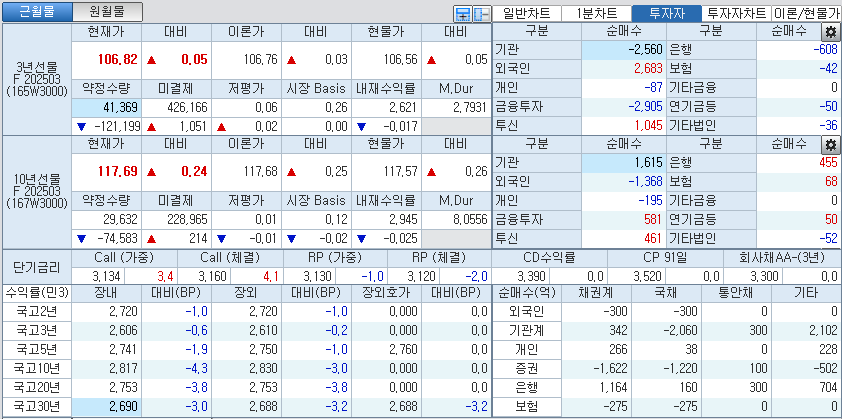 자료: 국고채 금리와 국채선물 가격의 오전 10시 50분 현재 상황...출처: 코스콤 CHECK