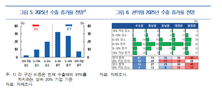 기업들, 내년 수출 증가폭 축소 전망..중국 과잉생산 및 저가 수출에 따른 경쟁심화 가장 우려 - 한은
