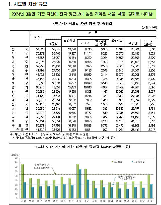 (장태민 칼럼) 7억 육박했던 서울가구 평균재산 6.5억 아래로...중앙값은 3억 밑으로