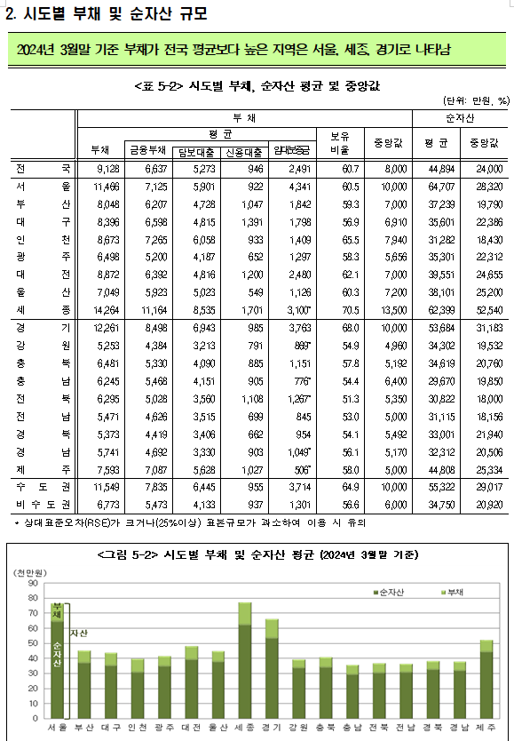 (장태민 칼럼) 7억 육박했던 서울가구 평균재산 6.5억 아래로...중앙값은 3억 밑으로