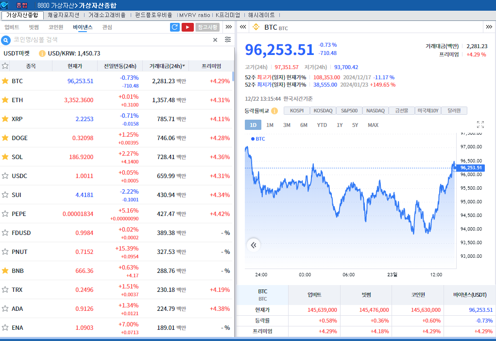 ‘美셧다운 모면 + PCE안도’ 암호화폐 강세..비트코인 0.7%↓
