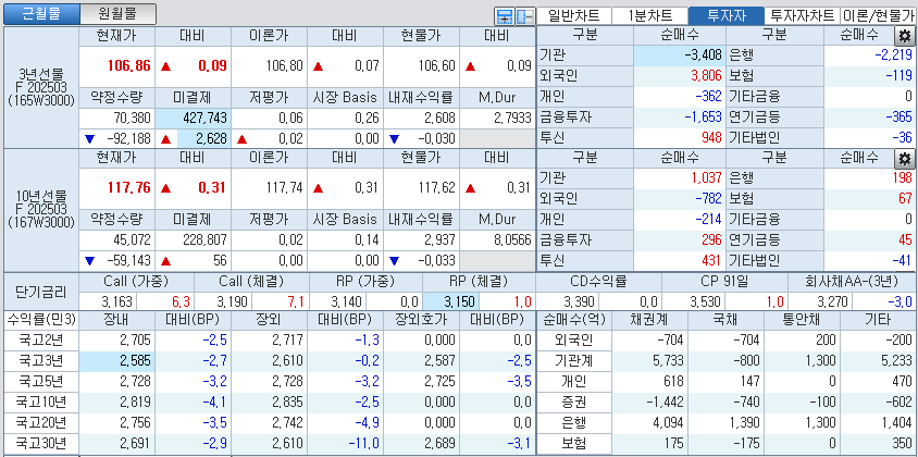 자료: 국고채 금리와 국채선물 가격의 오후 1시 20분 현재 상황...출처: 코스콤 CHECK