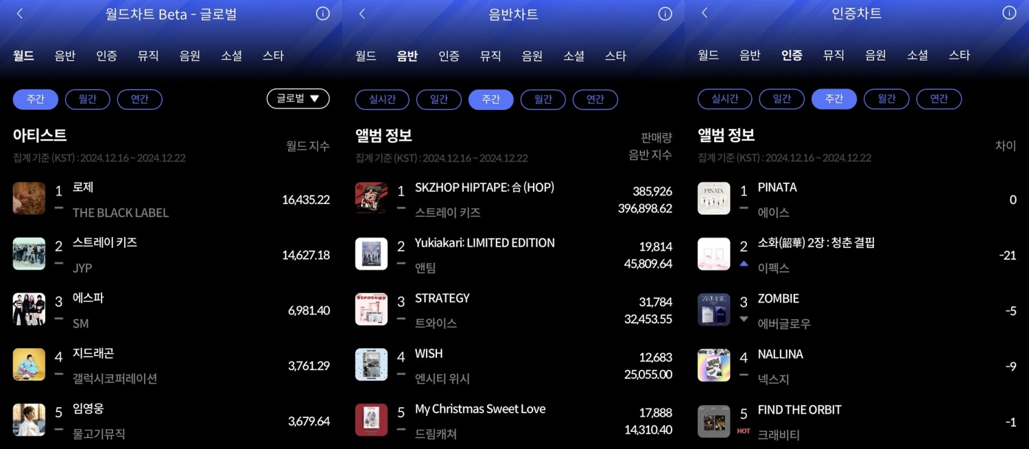 로제-스트레이 키즈-에이스, 12월 4주 한터 주간차트 영예의 주인공…뜨거운 글로벌 인기