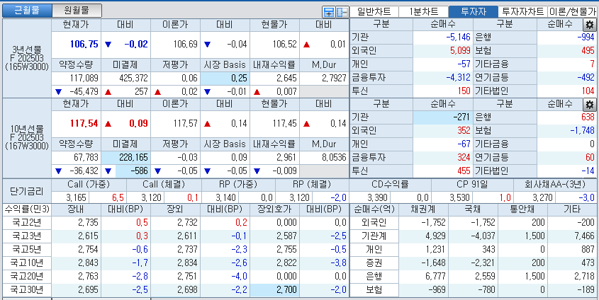 자료: 국고채 금리와 국채선물 가격의 오후 3시 45분 현재 상황...출처: 코스콤 CHECK