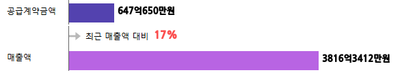 계약금액