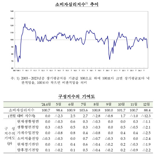 (종합) 12월중 소비자심리지수 88.4로 전월비 12.3p 급락...경기인식 크게 악화, 기대인플레 반등 - 한은