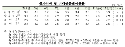 (종합) 12월중 소비자심리지수 88.4로 전월비 12.3p 급락...경기인식 크게 악화, 기대인플레 반등 - 한은