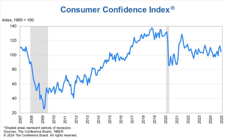 (상보) 미 12월 소비자신뢰지수 104.7로 예상과 달리 급락