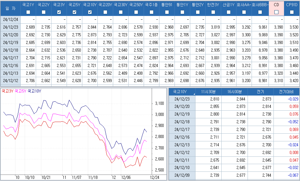 자료: 최근 최종호가수익률 추이, 출처: 코스콤 CHECK