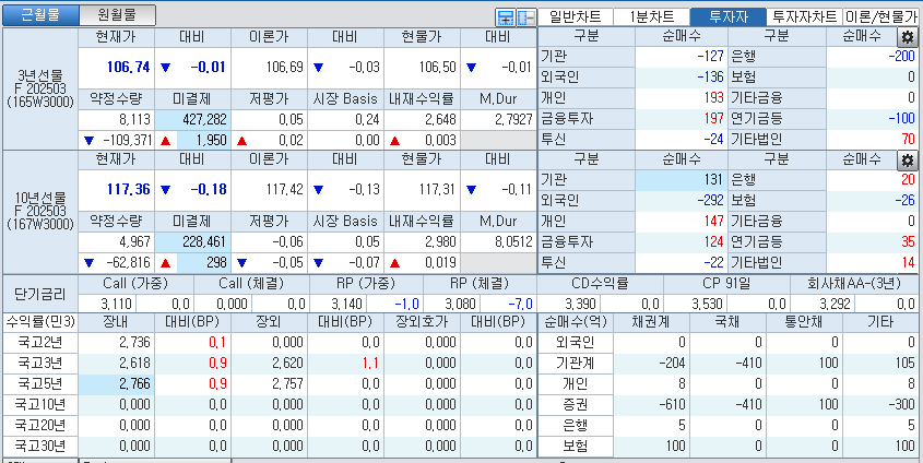 자료: 국고채 금리와 국채선물 가격의 오전 9시 8분 현재 상황...출처: 코스콤 CHECK