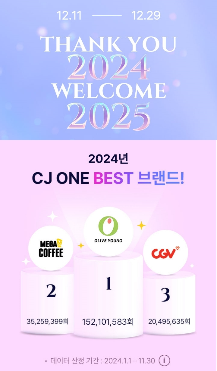 CJ ONE이 ‘땡큐 2024 웰컴 2025’ 연말 결산 이벤트를 오는 29일까지 진행한다. 올해 CJ ONE 회원들의 구매가 많았던 제휴 브랜드 Top3는 CJ올리브영, 메가MGC커피, CGV가 차지했다.