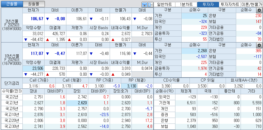 자료: 국고채 금리와 국채선물 가격의 오전 10시 43분 현재 상황...출처: 코스콤 CHECK