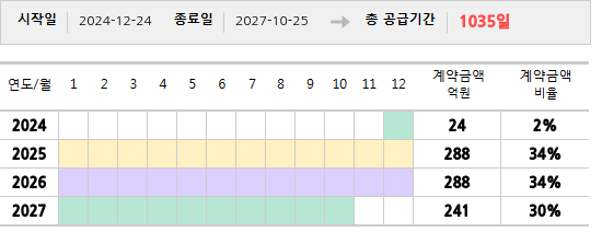 공급계약 기간 및 기간별 추정 계약금액