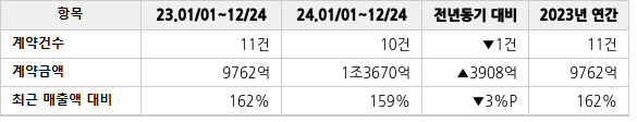 공급계약 공시 현황