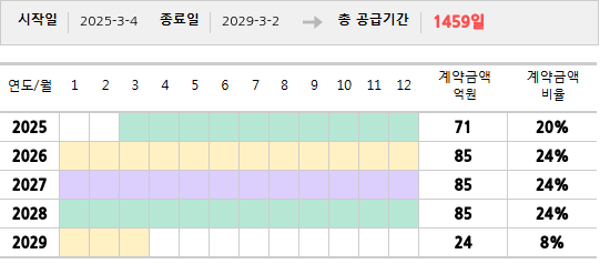 공급계약 기간 및 기간별 추정 계약금액