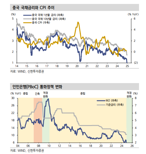 중국 국채금리 최근 속락 속 연말연시 불확실성 배당주로 대응 - 신한證