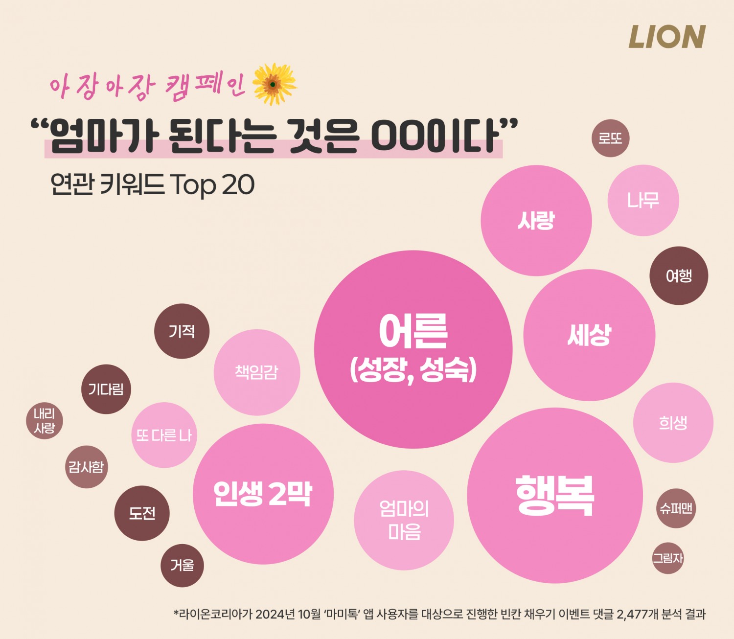 ▲ “엄마가 된다는 것은 ○○이다” 연관 키워드 Top 20 (사진 제공: 라이온코리아)