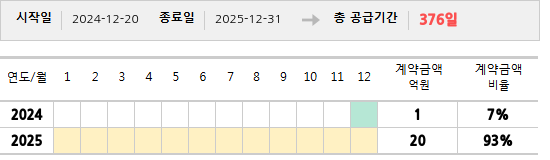 공급계약 기간 및 기간별 추정 계약금액