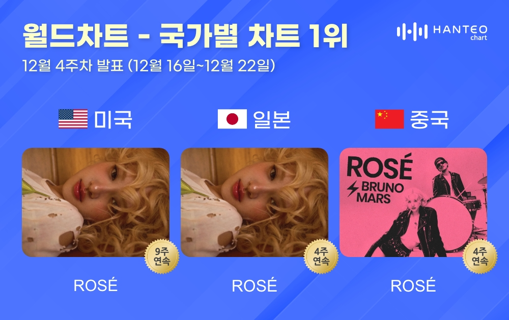 로제, 한터 국가별 차트 美·日·中 전 부문 올킬