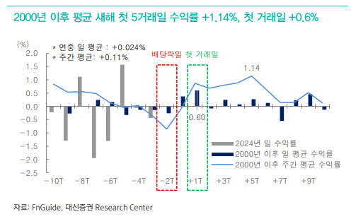 코스피, 2000년 이후 연초 5거래일까지 주간 평균 수익률 +1.14%..연초효과 존재 시사 - 대신證
