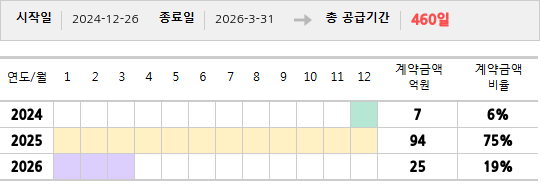 공급계약 기간 및 기간별 추정 계약금액