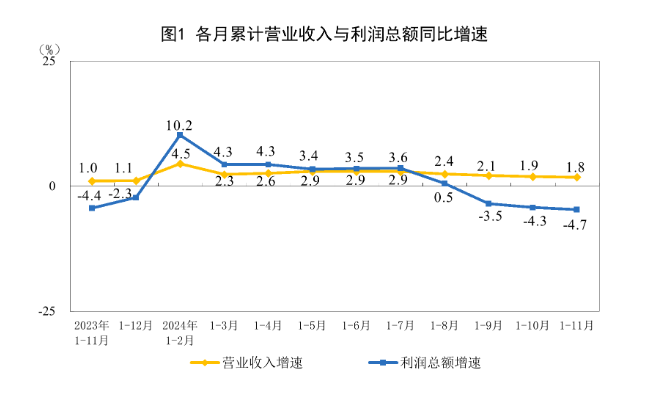 (상보) 중국 1~11월 공업이익 전년동기비 4.7% 감소...1~10월 -4.3%