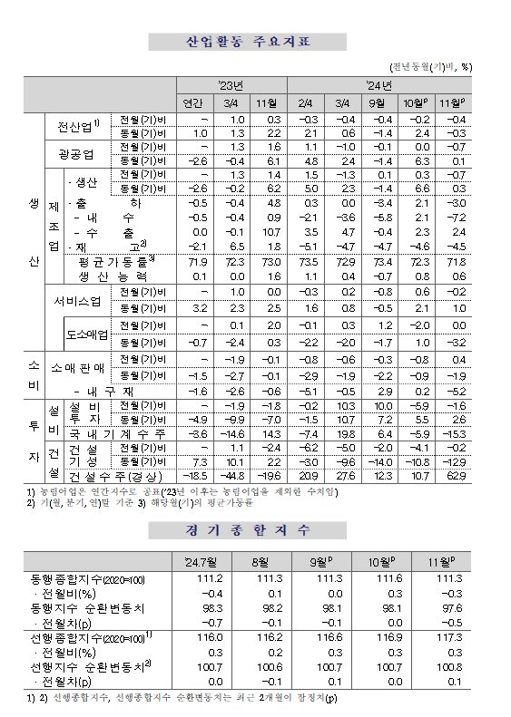 (1보) 11월 광공업생산 0.7% 감소...전산업생산 0.4% 감소