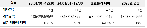 공급계약 공시 현황