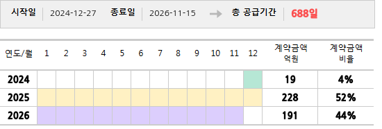 공급계약 기간 및 기간별 추정 계약금액