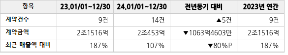 공급계약 공시 현황
